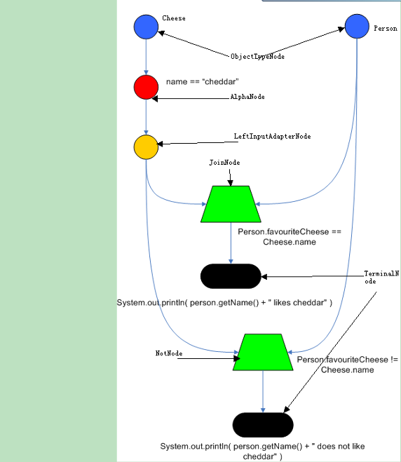 RETE nodes example