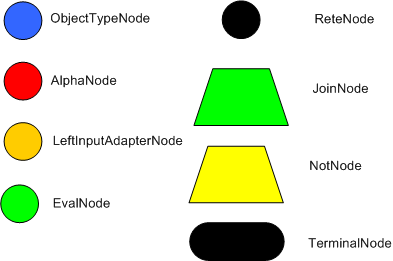 rete nodes