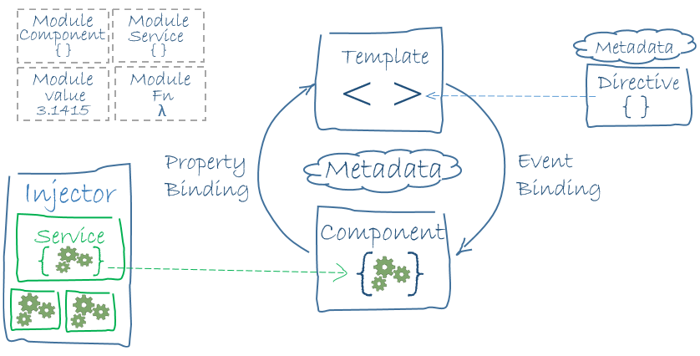 angularjs overview