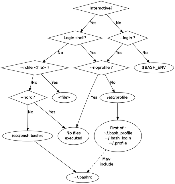 bash load order
