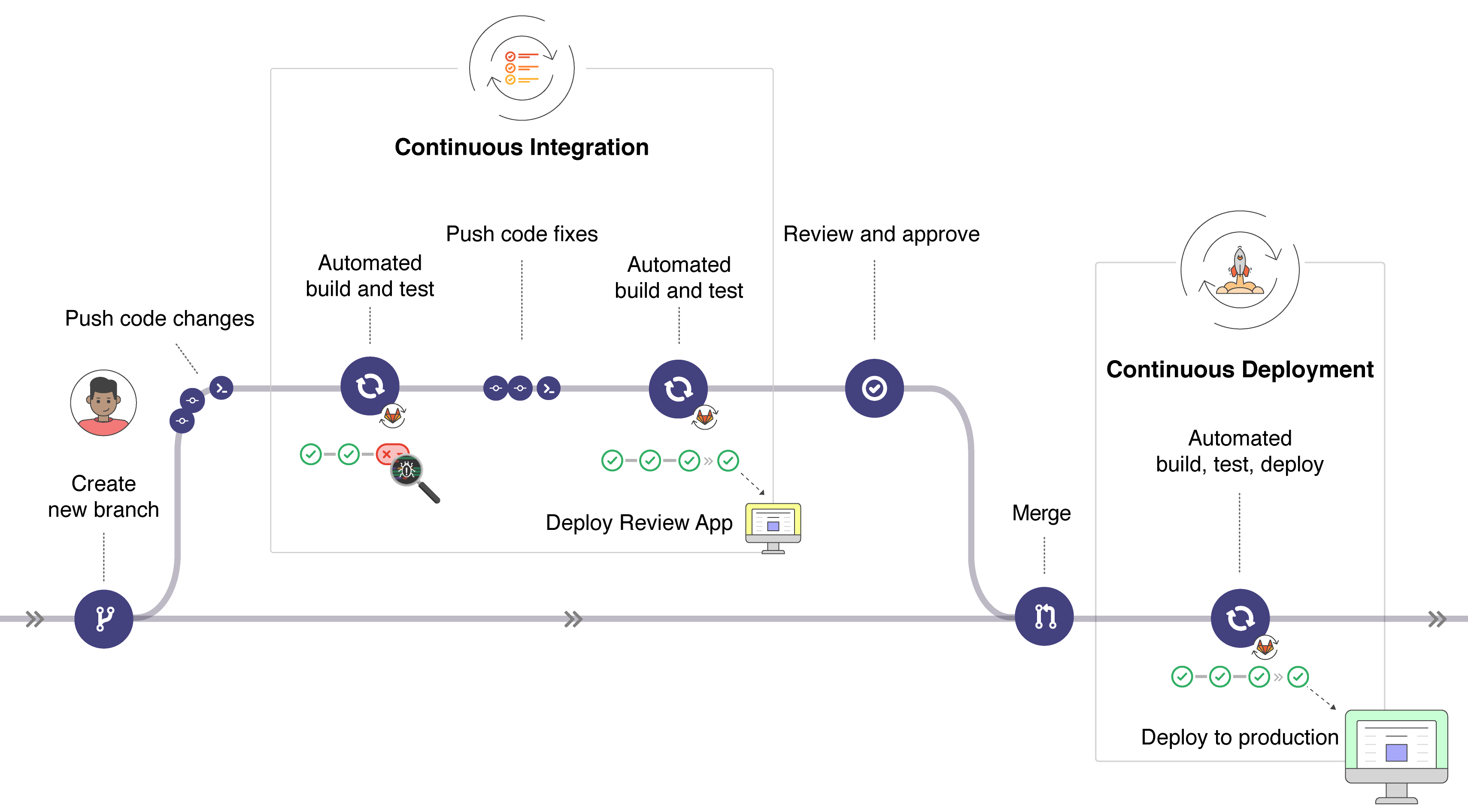 gitlab ci