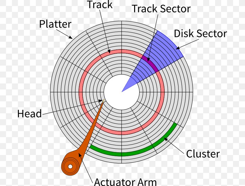 hard drive sectors