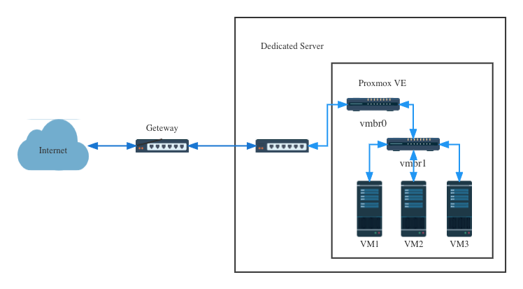 proxmox ve nat