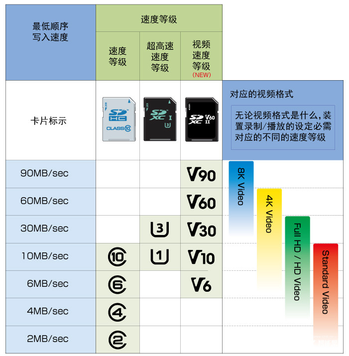 sdcard speed